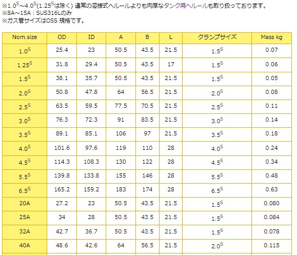 大阪サニタリー　ISOヘルールユニオン継手　溶接式ヘルール　CLF-W　1.0S　SUS304