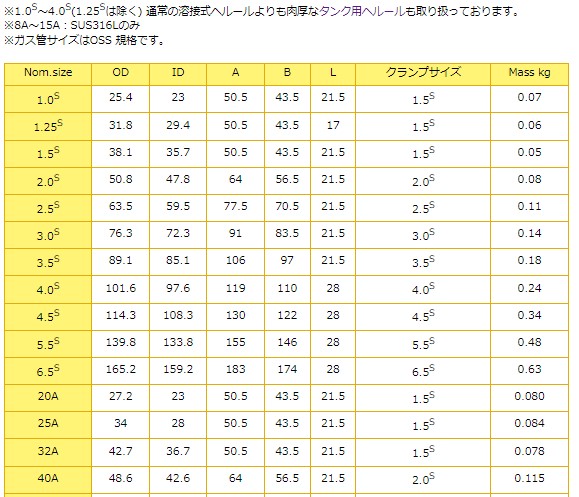 大阪サニタリー ISOヘルールユニオン継手 溶接式ヘルール CLF-W 1.5S SUS304 の通販 | 資材調達支援サイトGAOS（ガオス）