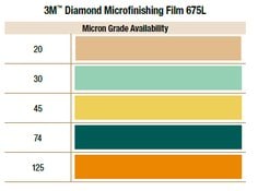 3Mダイヤモンドマイクロフィニッシングフィルムロール675L20μm5MIL キー溝付きプラスチックコアセンサーテープ付き203