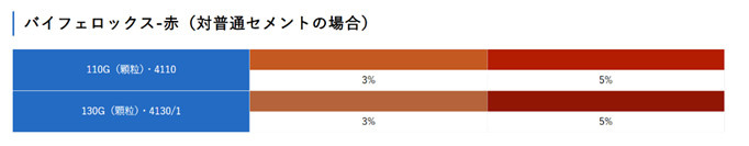 コンクリート着色用無機顔料　ランクセス　バイフェロックス　4110　（赤）　25kg袋入　【代金引換不可】